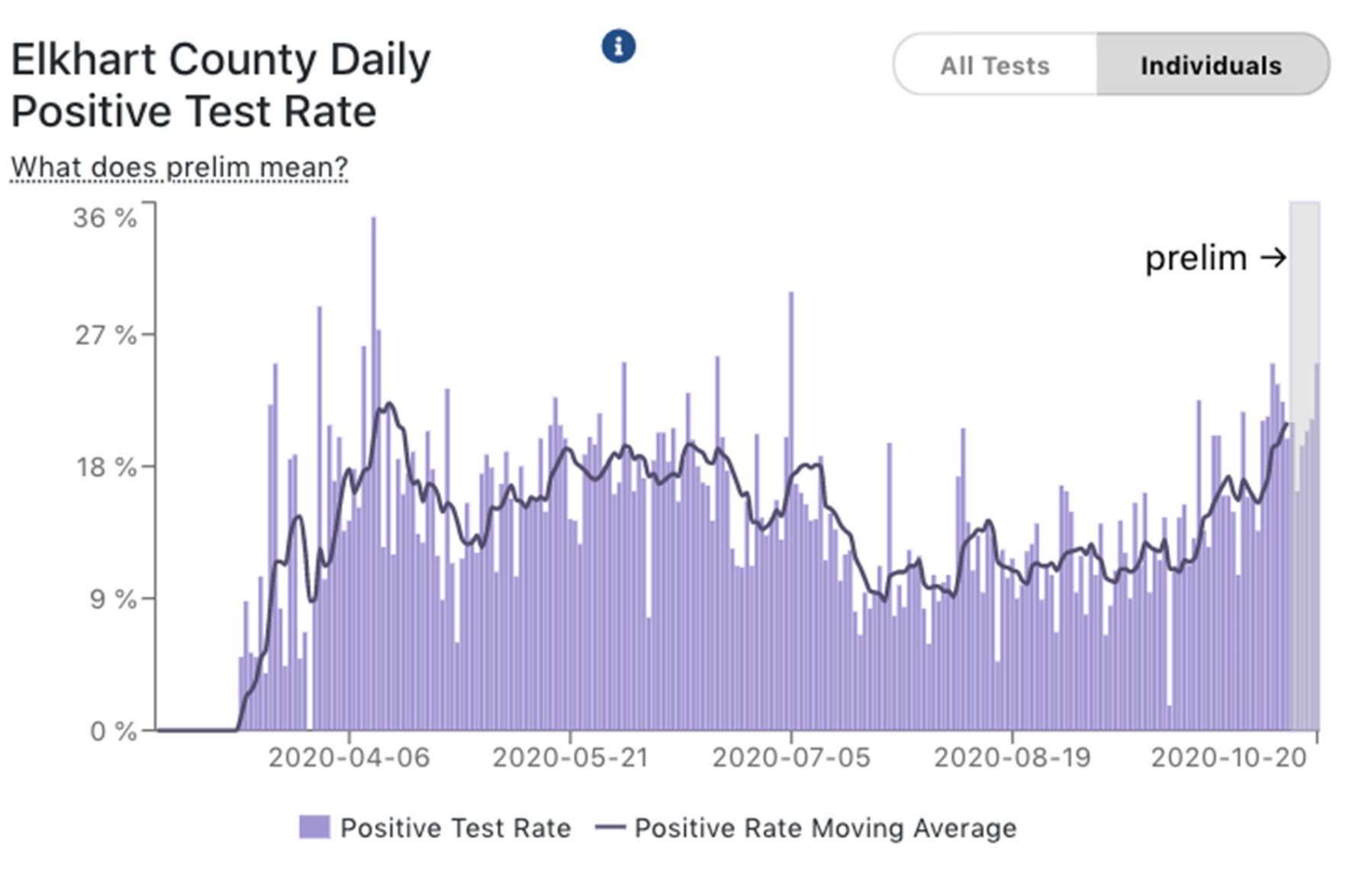 Elkhart County positive test rate individuals 10-21-2020